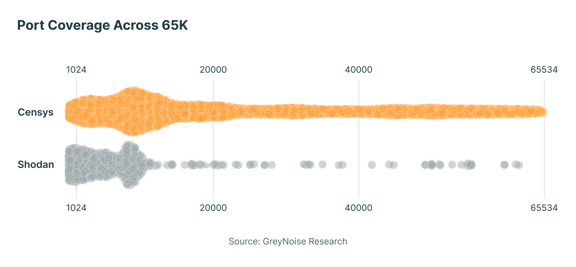 Censys-port-coverage-across-65K-1